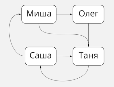 Циклический граф